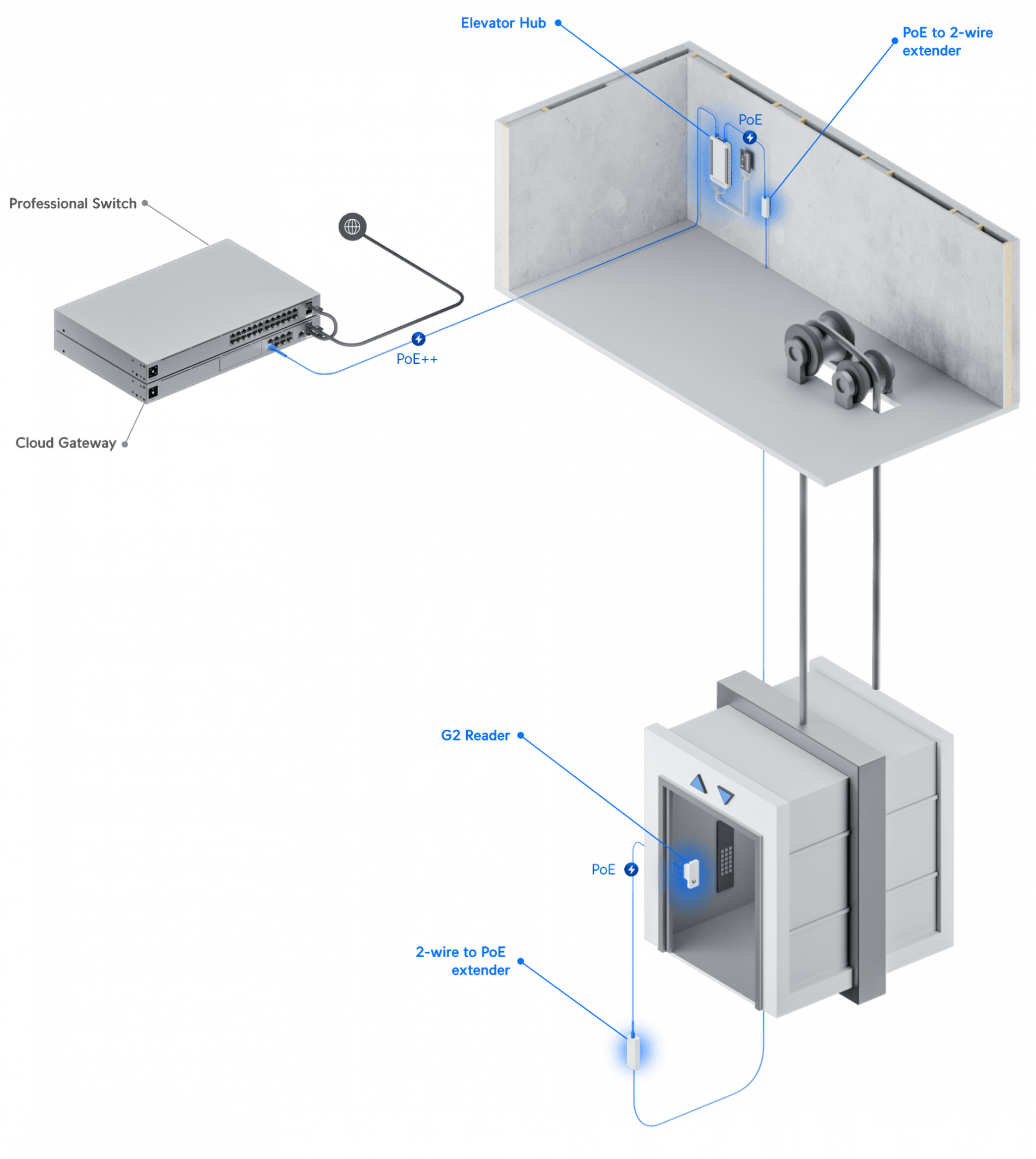 Elevator Starter Kit - Image 3