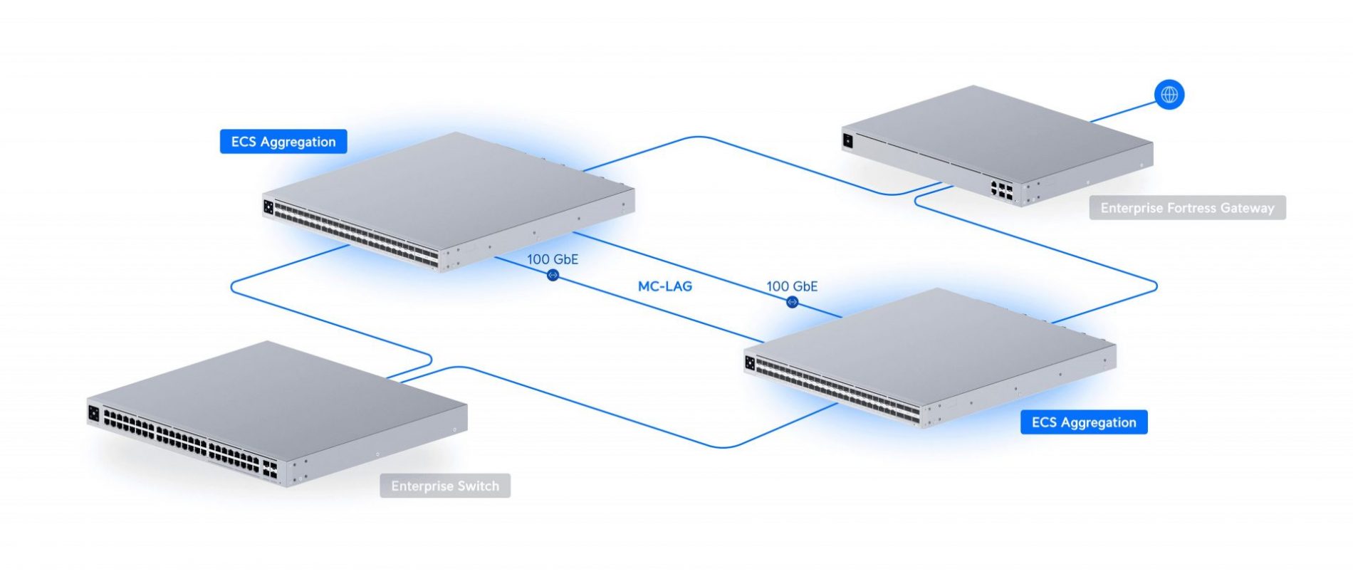Enterprise Campus Aggregation - Image 3