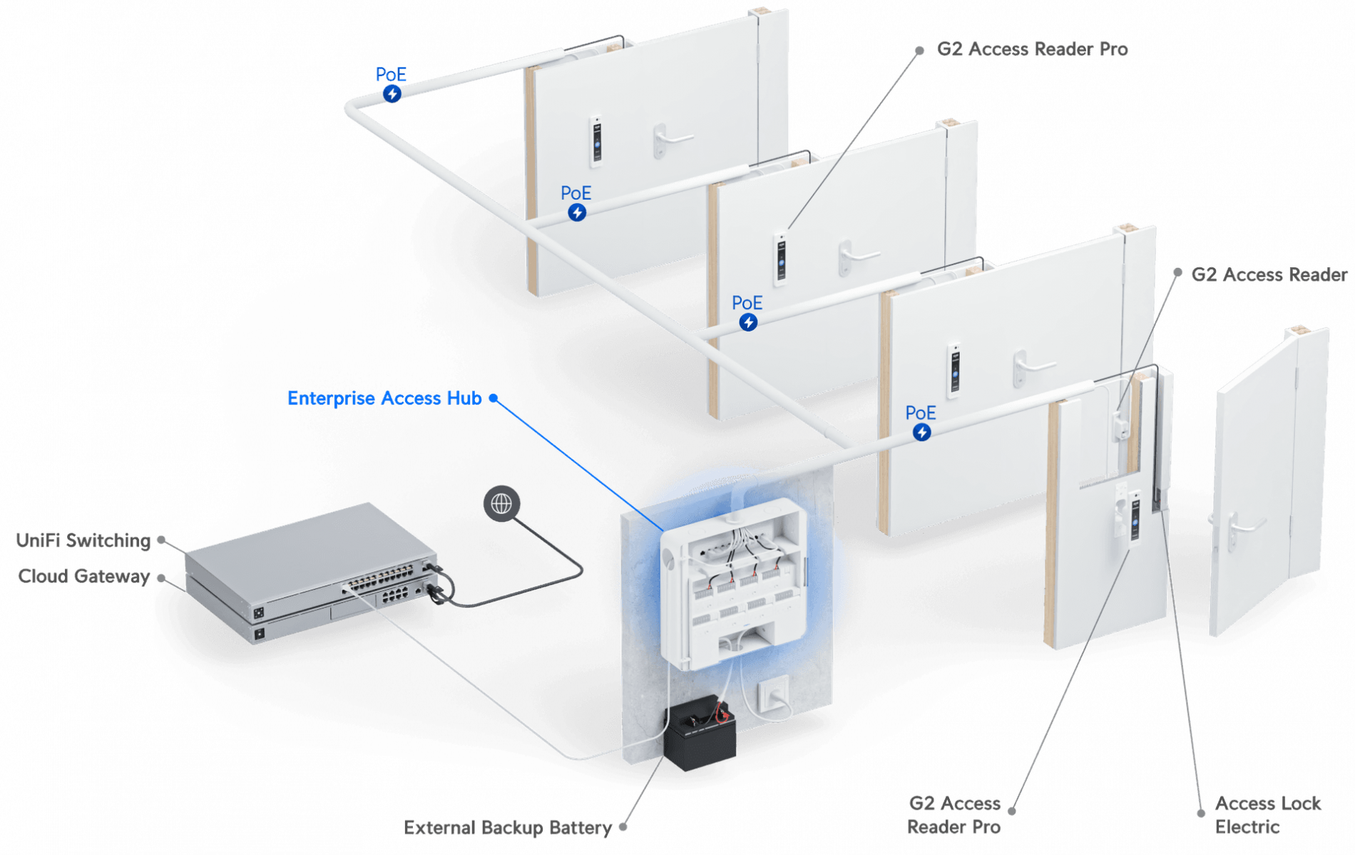 Enterprise Access Hub - Image 4